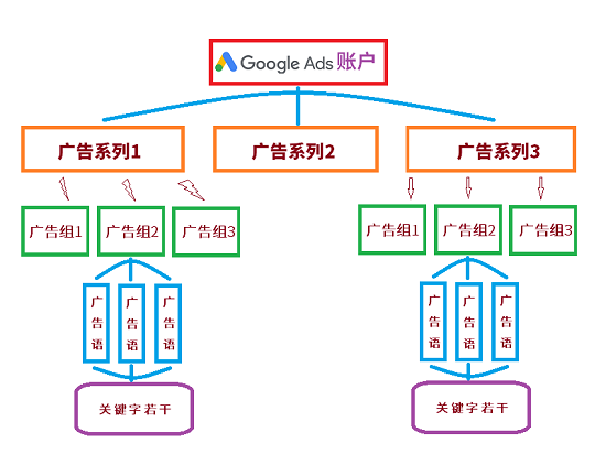 Google Ads账户结构