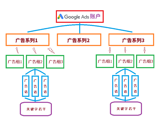 账号结构