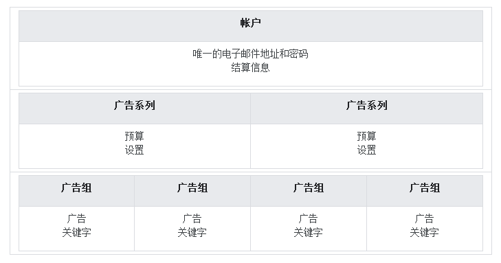 广告系列与广告组的关系